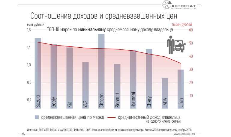 ТОП-10 марок с наименьшими доходами автовладельцев