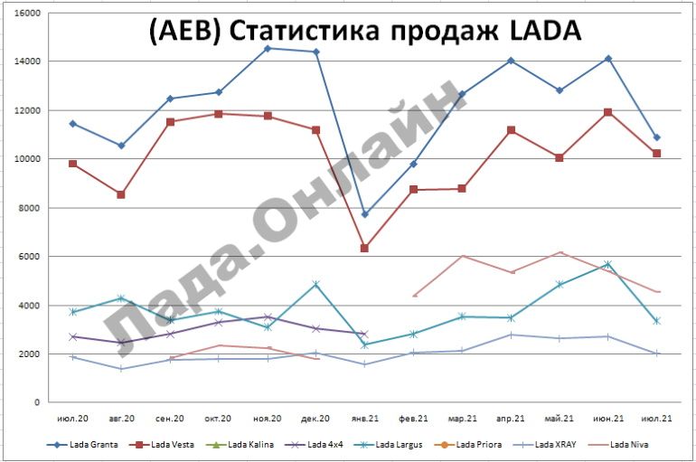 Статистика продаж автомобилей LADA за июль 2021 года