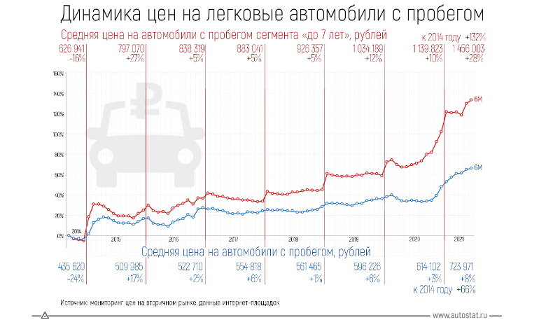 Как дорожали автомобили на вторичном рынке России за последние 8 лет