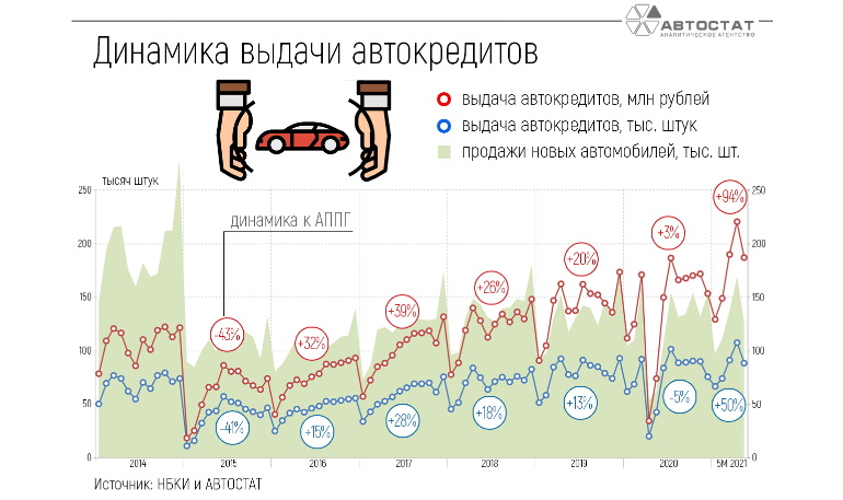 Сколько выдано кредитов на автомобили в 2014-2021 гг.