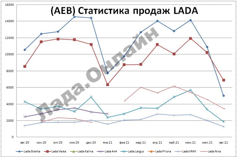 Статистика продаж автомобилей LADA за август 2021 года
