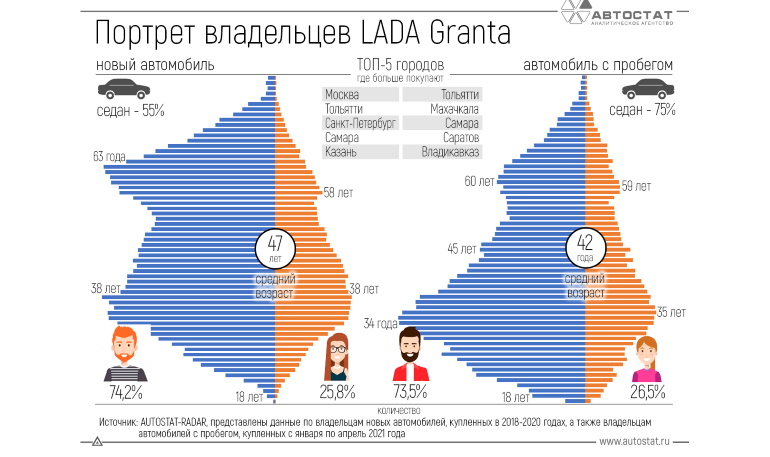 Портрет владельцев Lada Granta