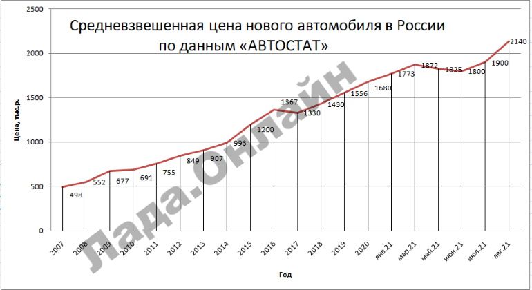 Средняя цена нового автомобиля превысила 2 млн рублей