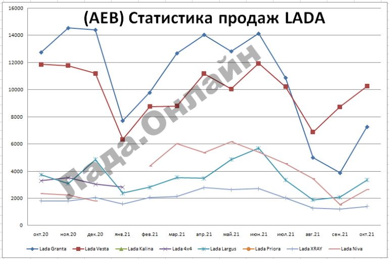 Статистика продаж автомобилей LADA в октябре 2021 года