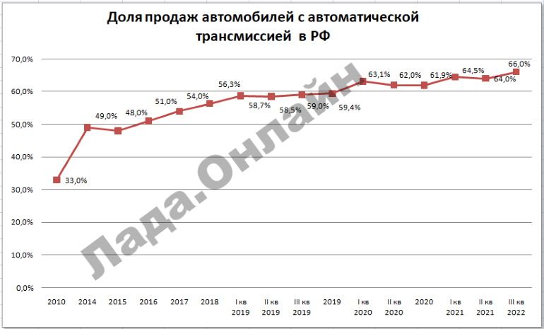 Доля продаж автомобилей с АКПП в России за III квартал 2021 года