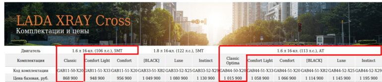 АВТОВАЗ исключит у LADA XRAY Cross две непопулярные комплектации в начале 2022 года