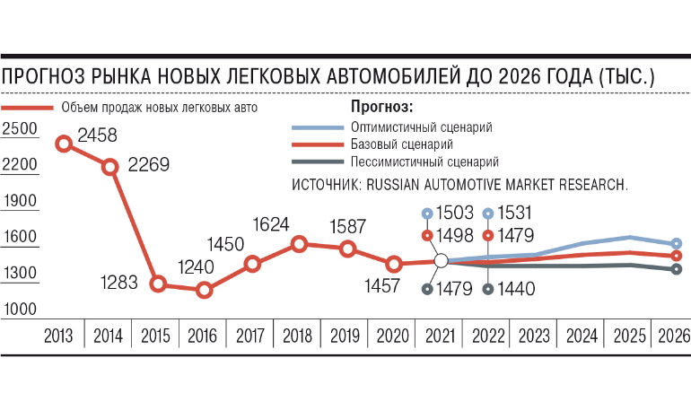 Прогноз продаж новых легковых автомобилей на 2022 год