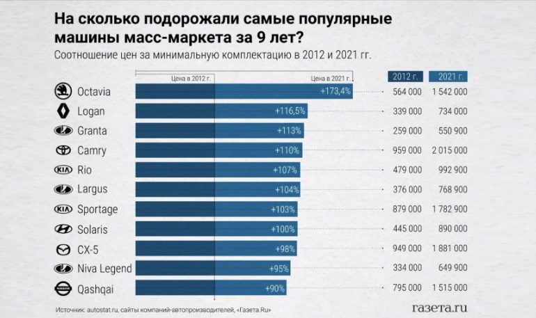 Как подорожали популярные автомобили в период с 2012 по 2021 год