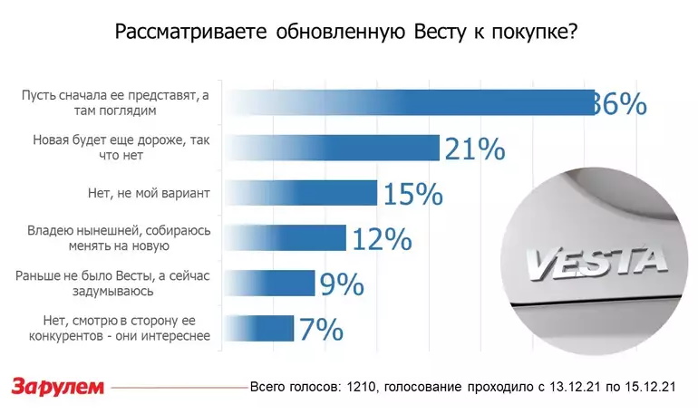 Нравится ли автолюбителям обновленная Lada Vesta FL