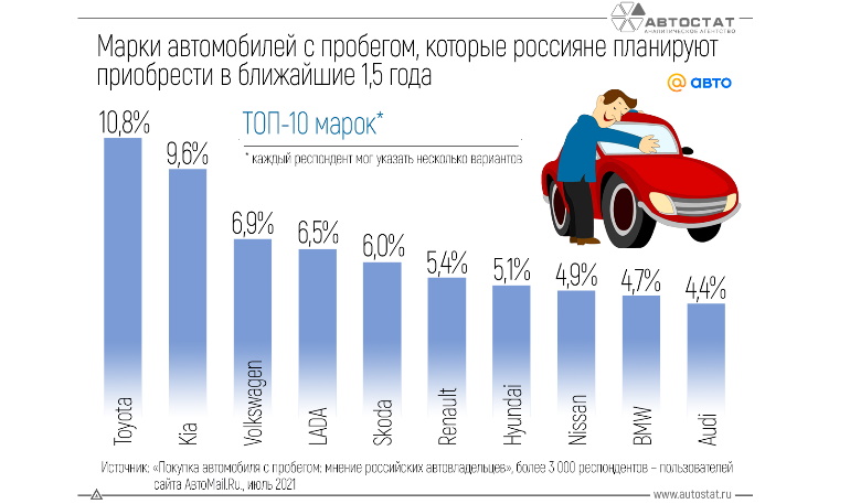 Какие автомобили с пробегом планируют к покупке россияне в 2022-2023 годах