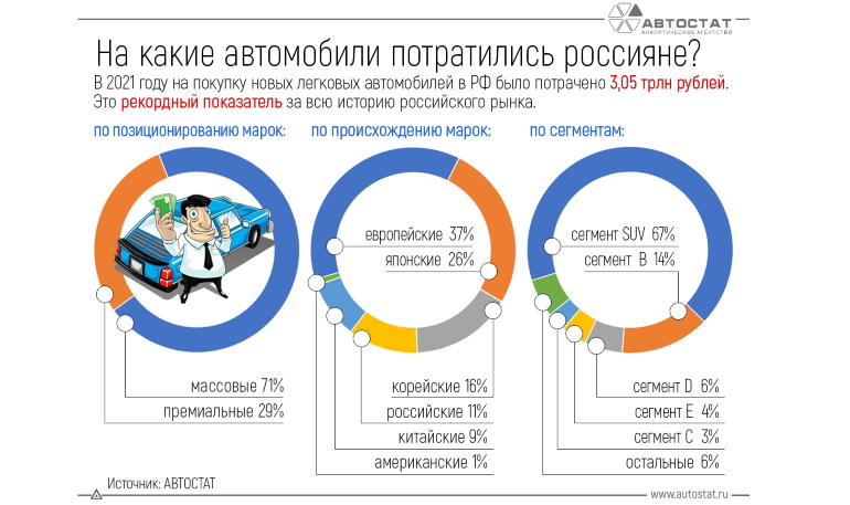 В 2021 году россияне потратили на покупку новых легковых авто рекордное количество денег