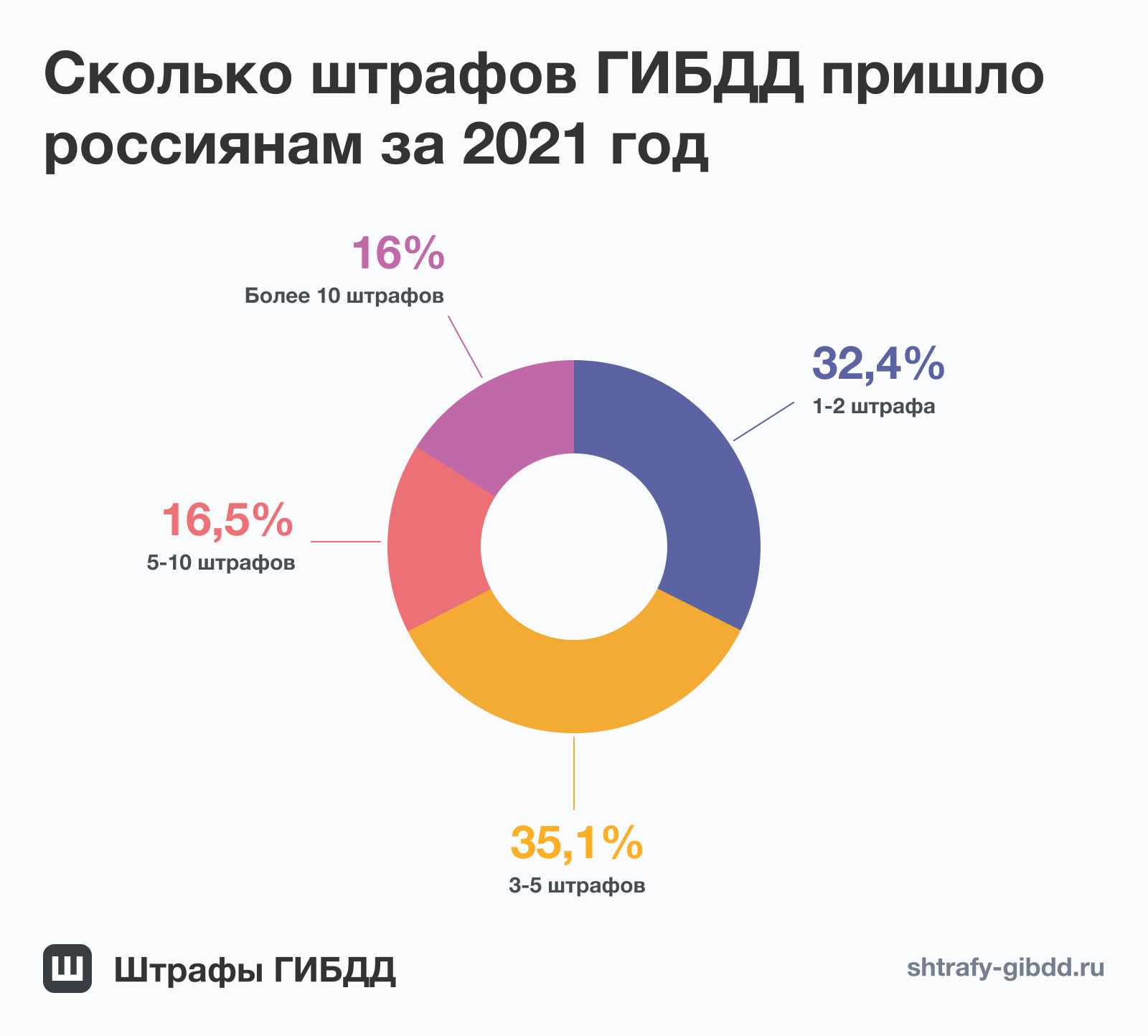 Статистика гибдд 2023. Статистика ГИБДД 2021. Статистика водителей. Данные ГИБДД за 2021 год. Число автомобилистов в России 2021 год.