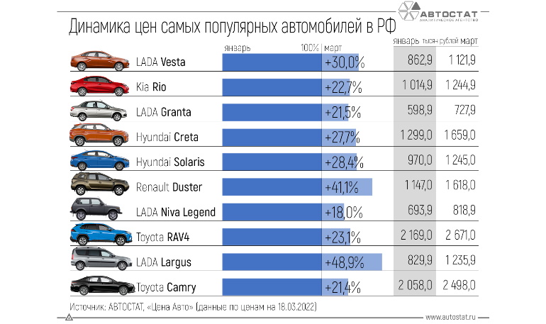 Как подорожали популярные автомобили в России за I квартал 2022 года