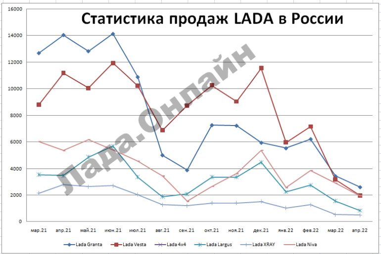 Статистика продаж автомобилей в России, апрель 2022 года