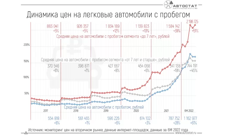 Как изменились цены на подержанные автомобили в РФ с 2017 по 2022 год