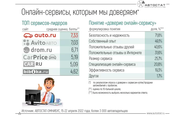 Рейтинг сайтов по купле/продаже подержанных автомобилей в РФ в 2022 году
