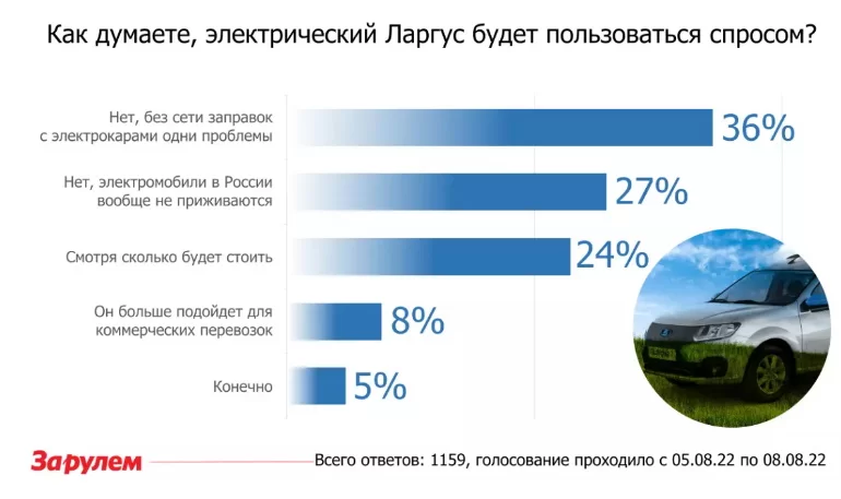 Готовы ли в РФ покупать электрокар Lada e-Largus