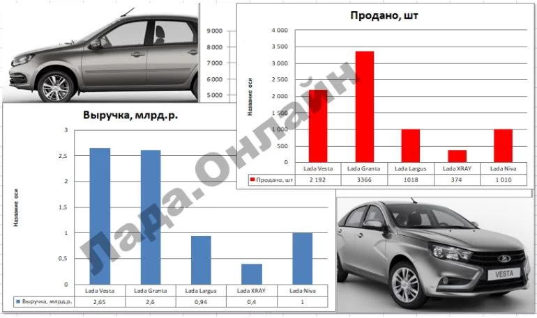 Какая выручка с продаж автомобилей LADA была в июне 2022 года