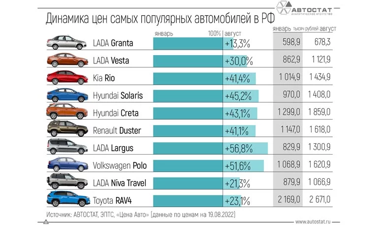 Как изменились цены у самых популярных автомобилей в РФ за 8 месяцев в 2022 года