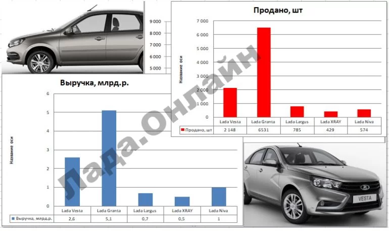 Какая выручка с продаж автомобилей в РФ была в июле 2022 года