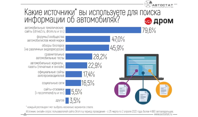 Где автолюбители ищут информацию об автомобилях в 2022 году?