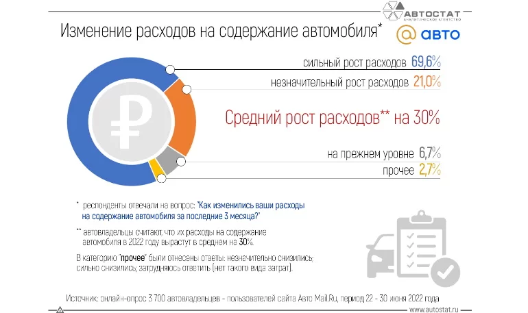 Как санкции запада повлияли на расходы по обслуживанию автомобилей в России в 2022 году