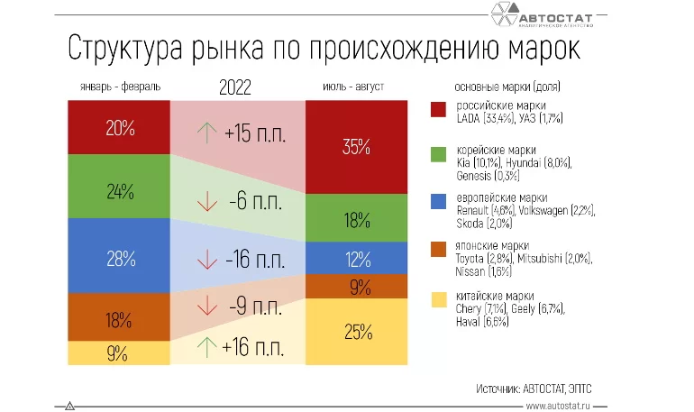 В РФ в 2022 году идет глобальное изменение доли марок автомобилей