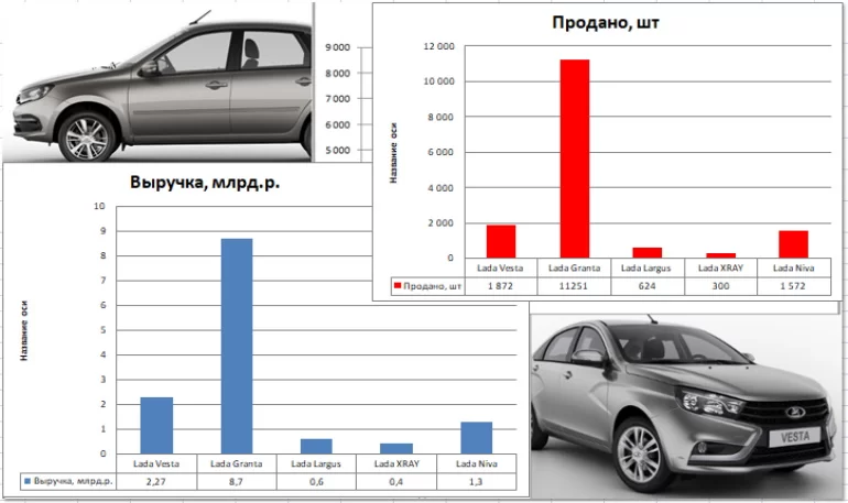 Какая выручка с продаж новых автомобилей в РФ была в августе 2022 года
