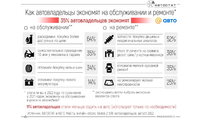 Экономят ли Россияне на обслуживании и ремонте автомобилей в 2022 году?