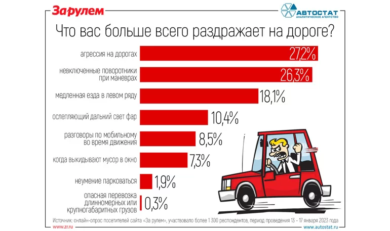 Что больше всего раздражает на дороге автолюбителей