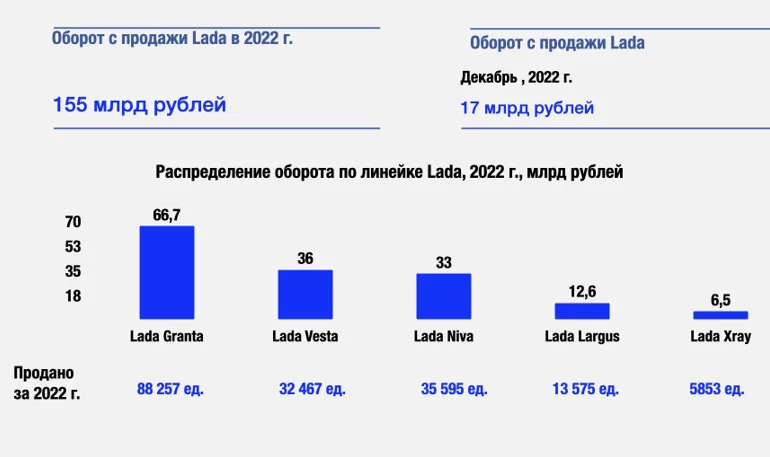 Какие модели LADA принесли больше всего выручки АВТОВАЗу в 2022 году