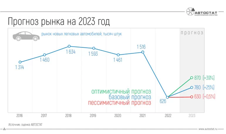 Прогноз: сколько будет продано новых автомобилей в России в 2023 году