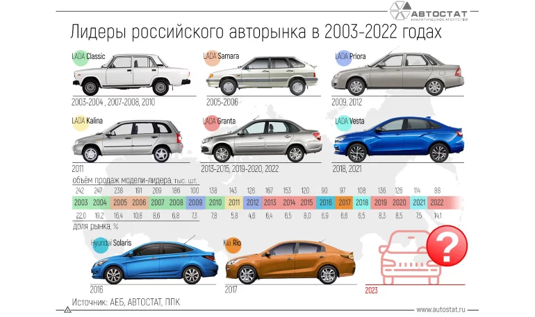Лидеры российского авторынка в 2003-2022 годах