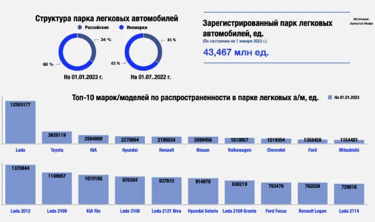 Каких автомобилей в России больше всего на начало 2023 года