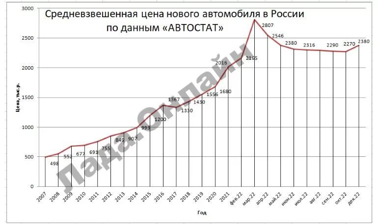Назвали средневзвешенную цену нового автомобиля в 2022 году