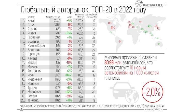 Рейтинг мировых авторынков по итогам 2022 года