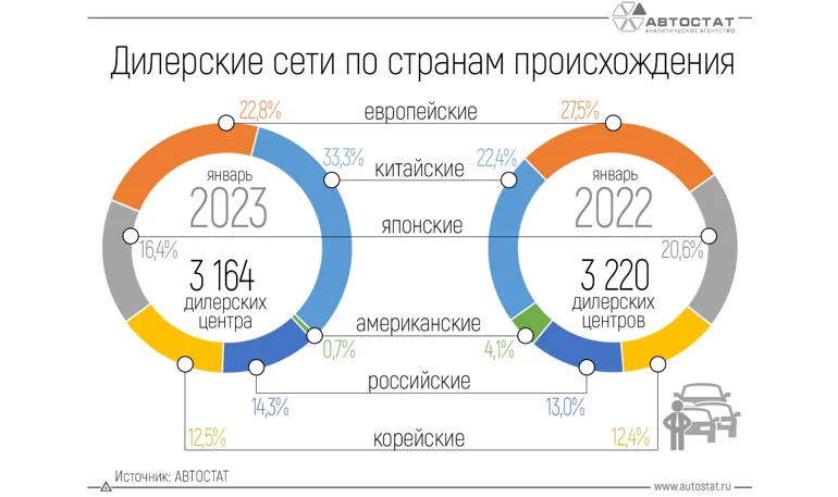 Статистика дилерских центров по продаже авто в России на начало 2023 года