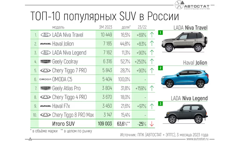 Самые продаваемые кроссоверы и внедорожники в 1 квартале 2023 года