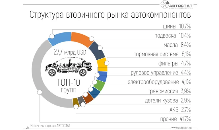 На какие запчасти автовладельцы России тратили больше денег в 2022 году