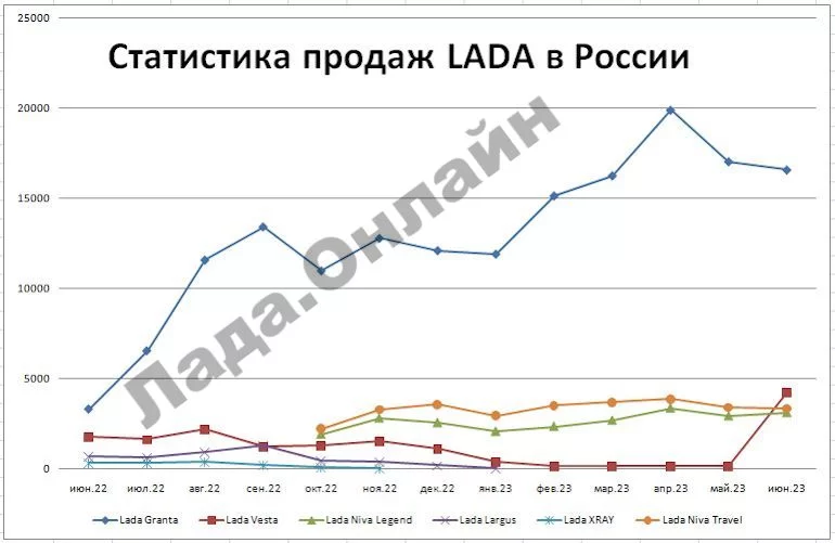 Статистика продаж новых автомобилей в России в июне 2023 года