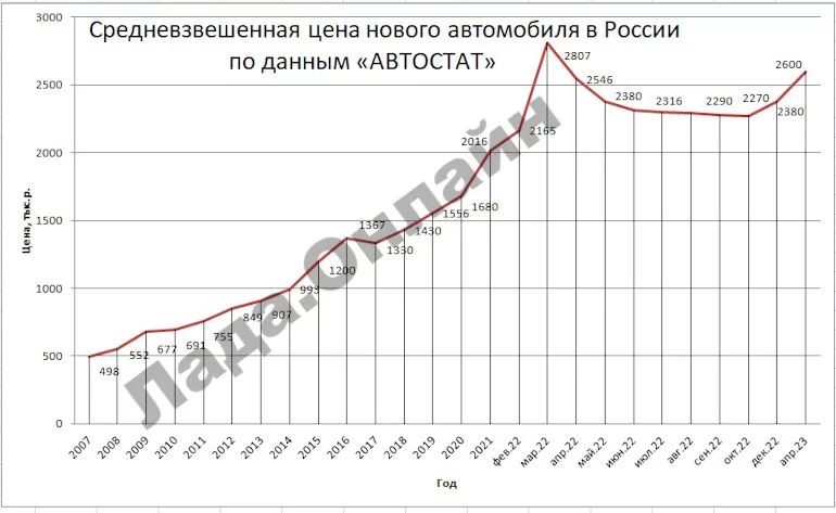 Какая средняя цена нового автомобиля в РФ в середине 2023 года