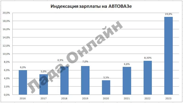 АВТОВАЗ повысил зарплаты рабочим на 19% в 2023 году