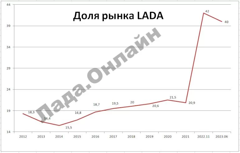 Какая доля рынка LADA на середину 2023 года