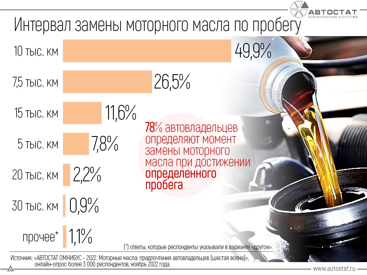 Правда или миф: отвечаем на 3 популярных вопроса о моторном масле