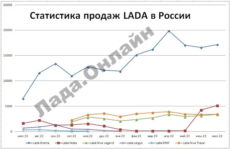 Статистика продаж автомобилей LADA за июль 2023 года