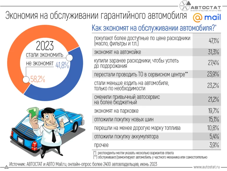 Статистика: на чем экономят владельцы гарантийных автомобилей
