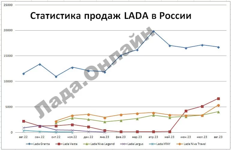 Статистика продаж автомобилей LADA за август 2023 года