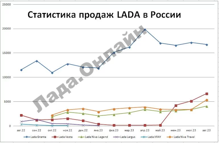 Статистика продаж новых автомобилей в России в августе 2023 года