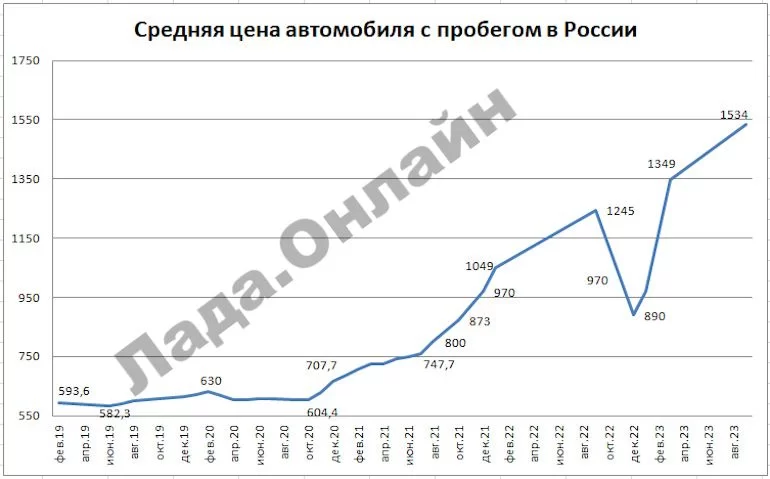 Средняя цена автомобиля с пробегом в РФ на сентябрь 2023 года
