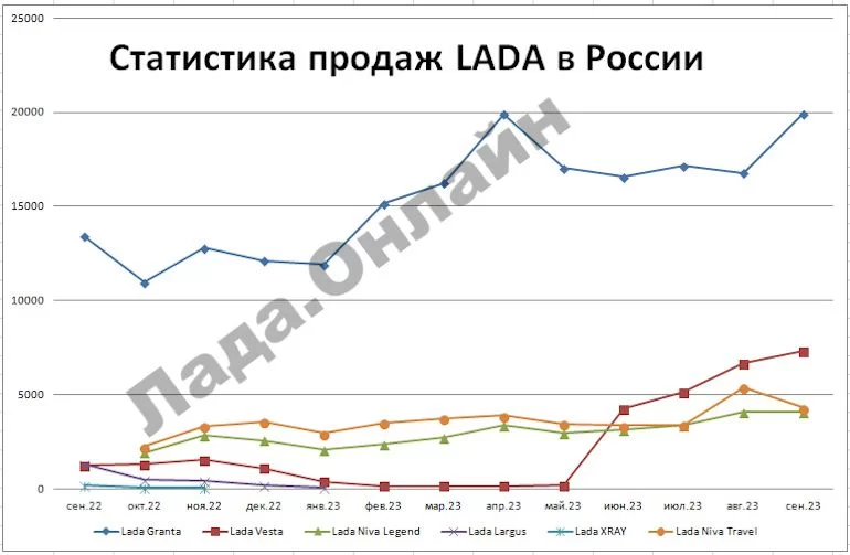 Статистика продаж новых автомобилей в России в сентябре 2023 года